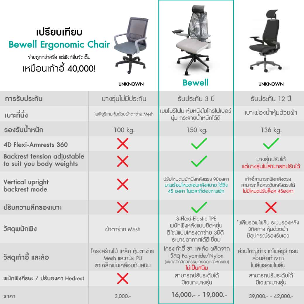 เก้าอี้ทำงานเพื่อสุขภาพ รุ่น Embrace | Ergonomic Chair - Bewell